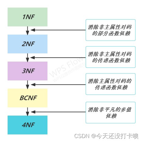 数据库范式(1NF、2NF、3NF、BCNF)_1nf,2nf,3nf,bcnf的理解-CSDN博客