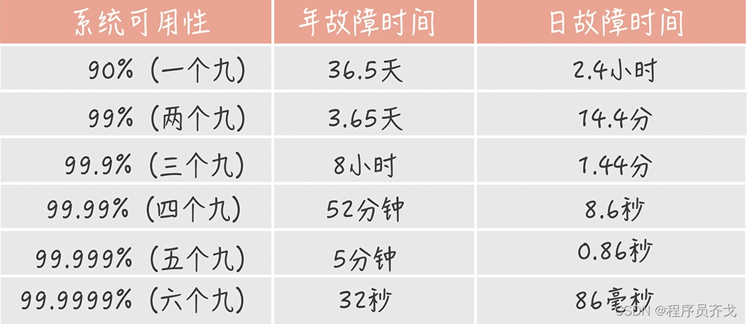 系统可用性指标